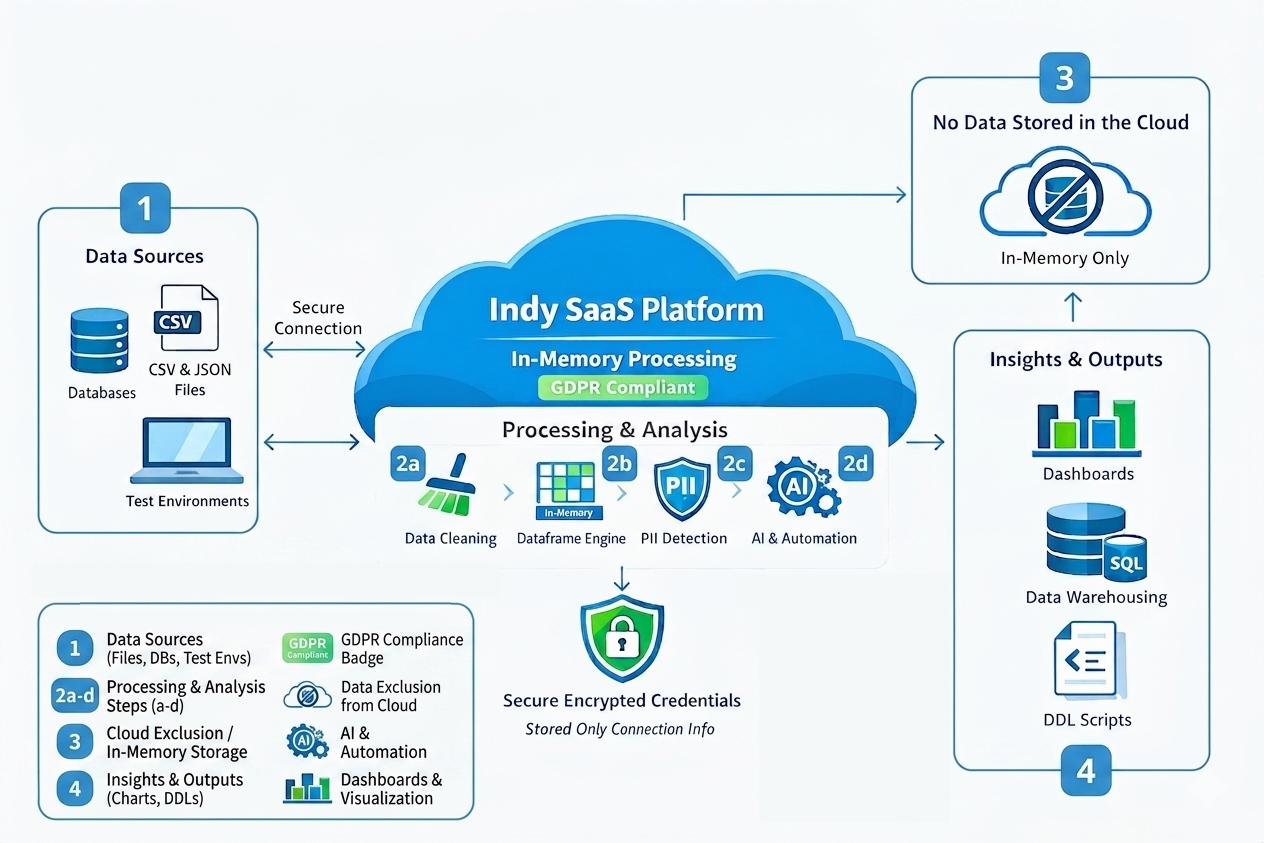 High-level architecture diagram showing Indy processing data in-memory without storing data in the cloud