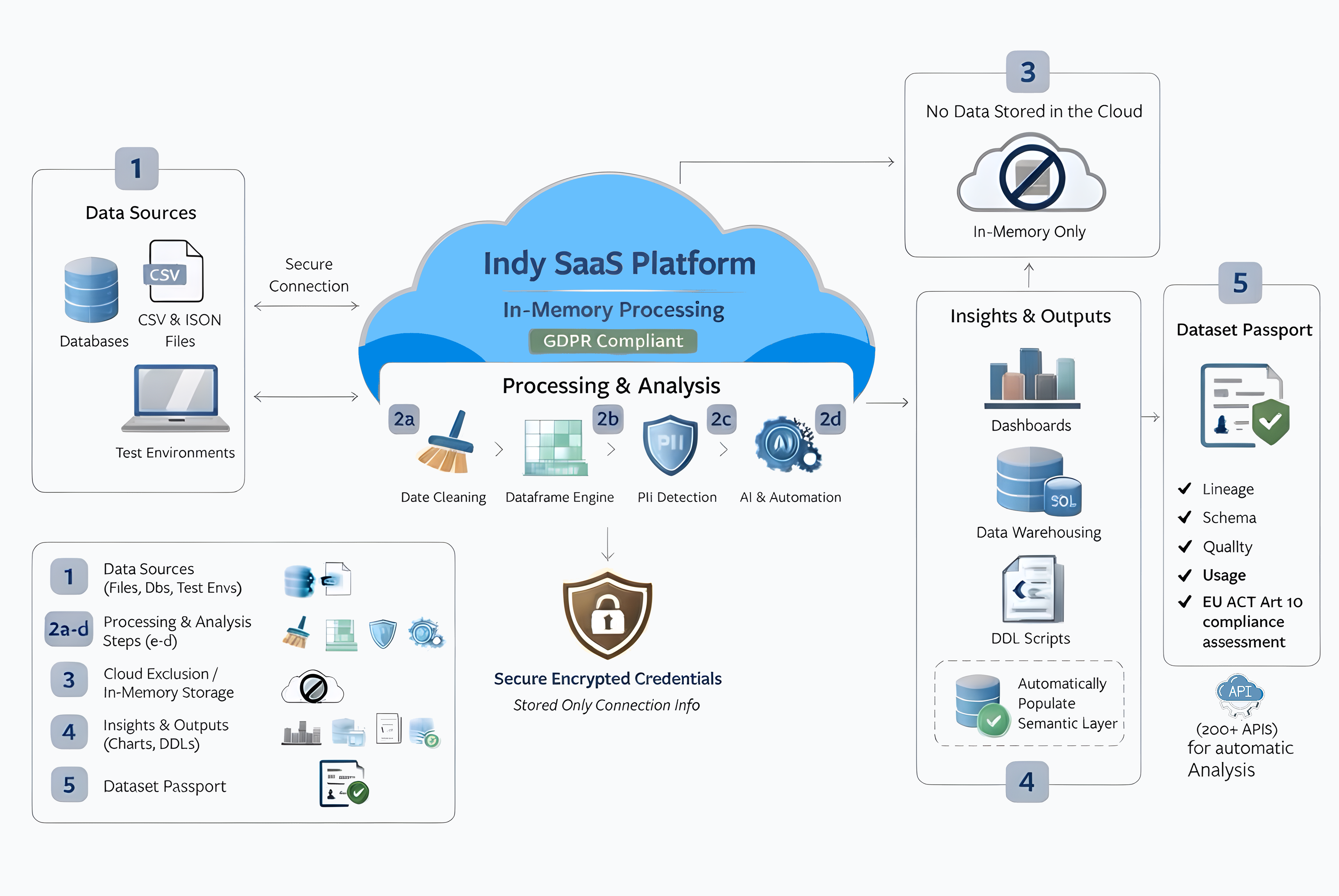 High-level architecture diagram showing Indy processing data in-memory without storing data in the cloud