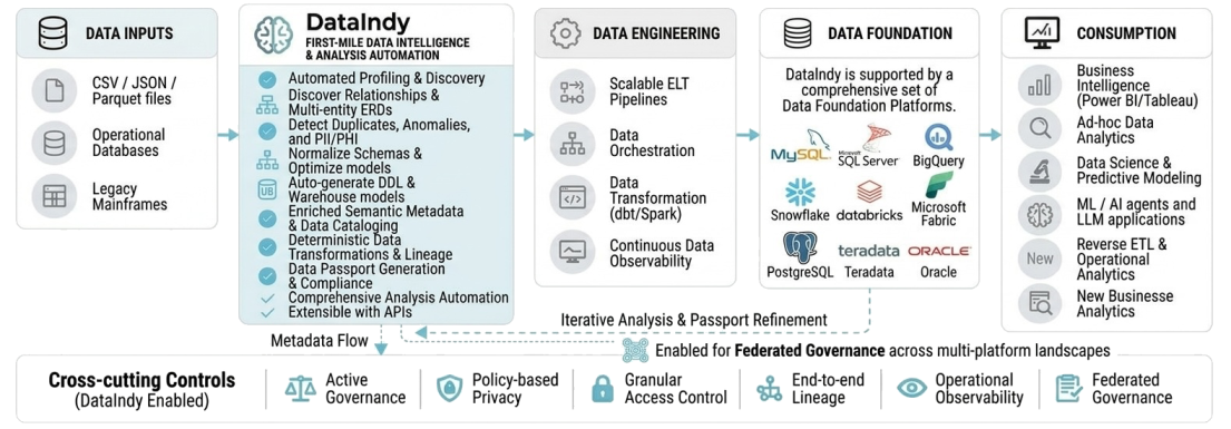 High-level architecture diagram showing Indy processing data in-memory without storing data in the cloud